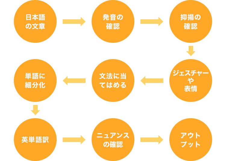 日本語の文章、発音の確認、抑揚の確認、ジェスチャーや表情、文法に当てはめる、単語に細分化、英単語訳、ニュアンスの確認、アウトプット